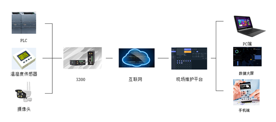 物聯(lián)網(wǎng)工業(yè)網(wǎng)關下中央空調遠程監(jiān)控方案