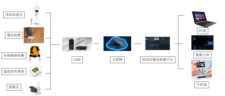 特高壓輸電線路在線檢測系統(tǒng)