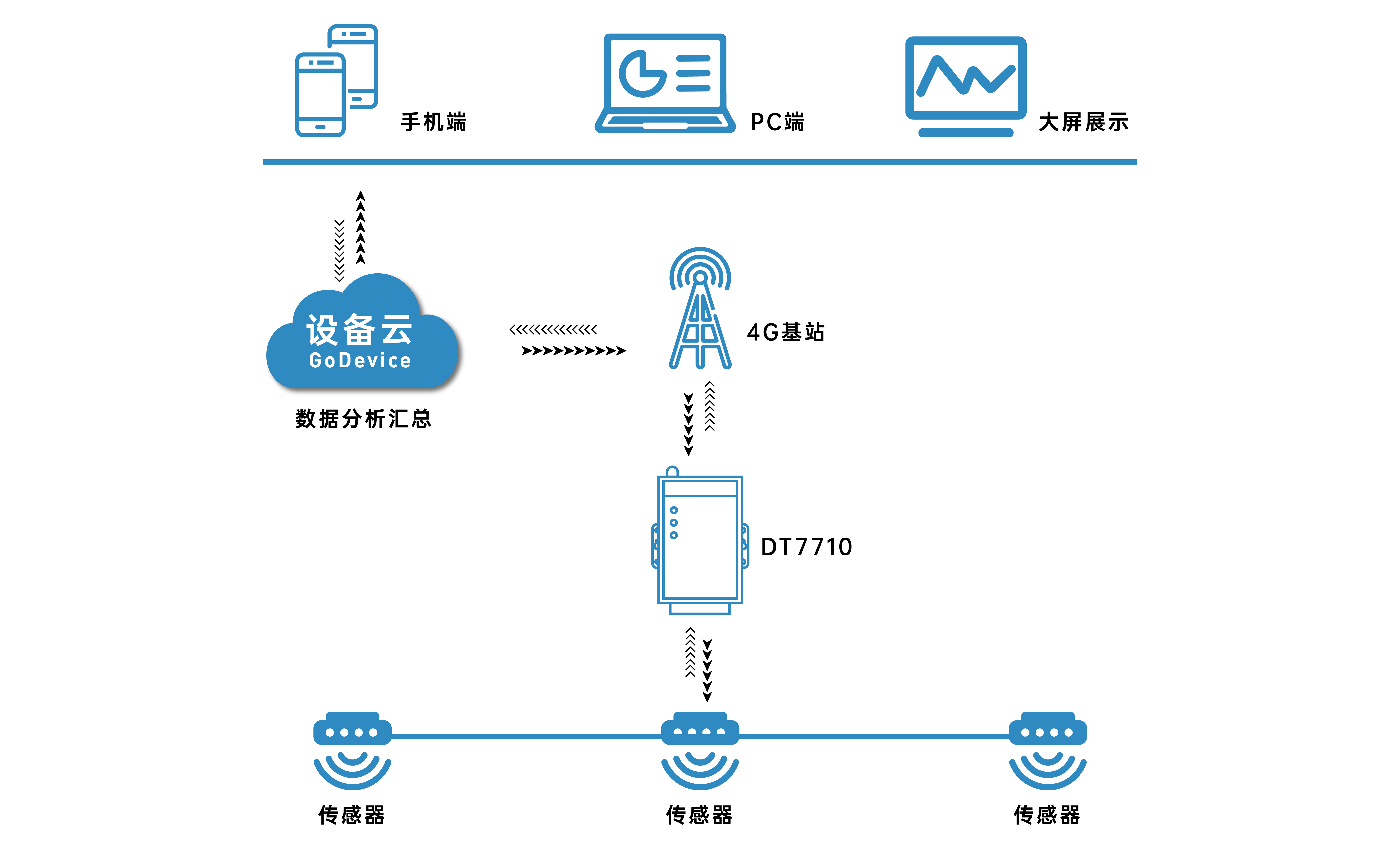 工業(yè)級(jí)DTU無(wú)線透?jìng)鹘K端的優(yōu)勢(shì)