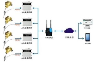 煤矸石山lora溫度預(yù)警系統(tǒng)