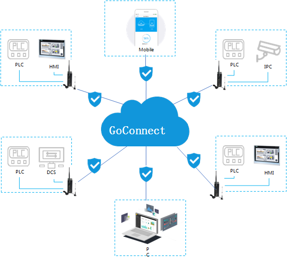 銳谷智聯(lián)GoConnect平臺