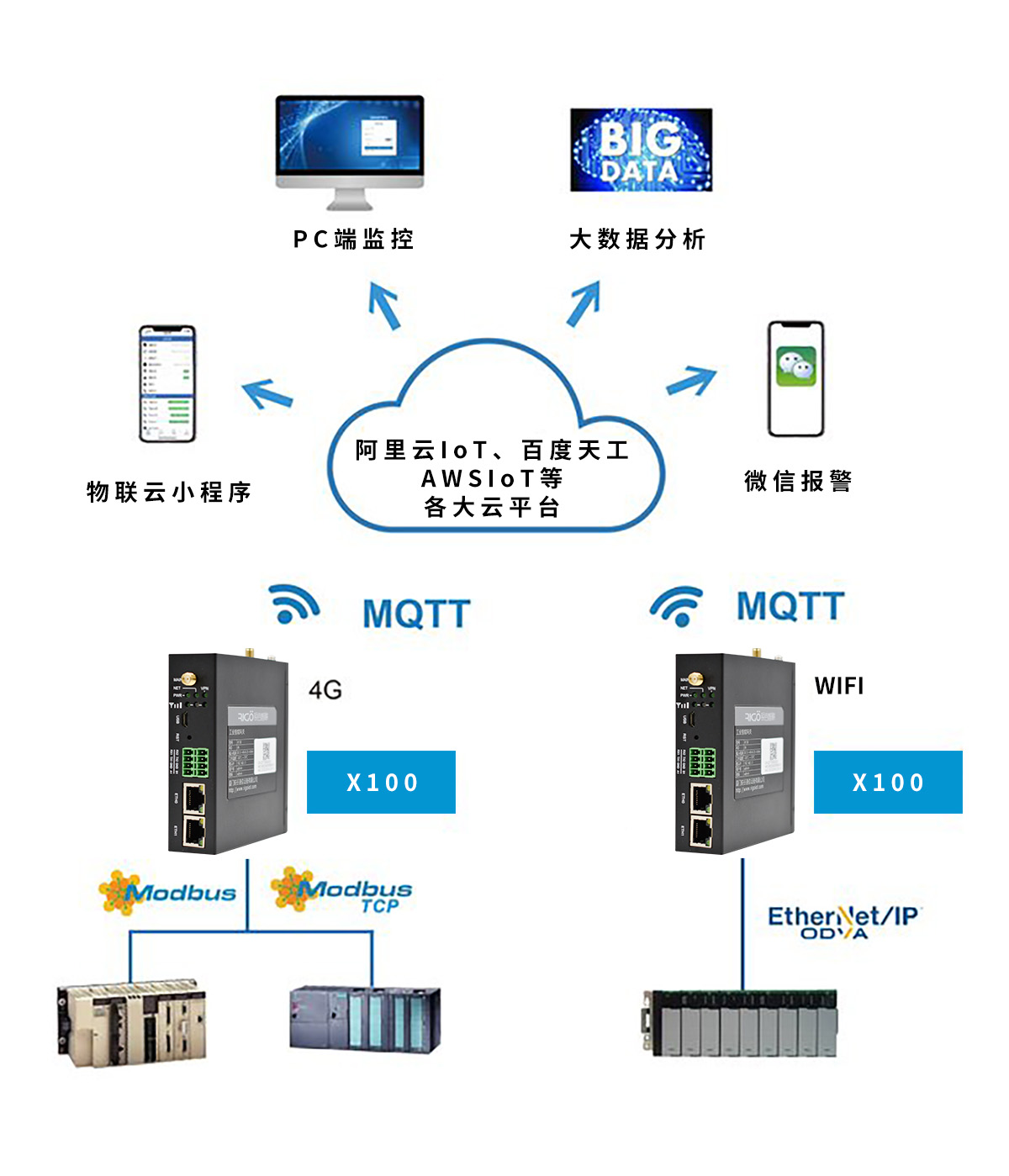 銳谷智聯(lián) X100+工業(yè)物聯(lián)云讓PLC數(shù)據(jù)手機端監(jiān)控和報警變簡單！